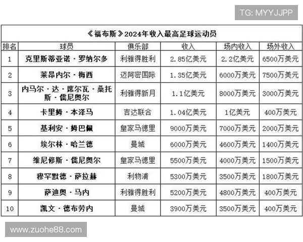 全球著名足球明星身价排行榜揭晓谁是足坛最贵球员